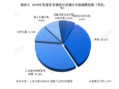 2020年儀器儀表制造行業現狀與市場規模分析 市場規?；謴驮鲩L【組圖】