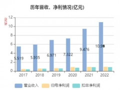 萬訊2022年全年?duì)I業(yè)收入為10.98億元，同比增長15.85%